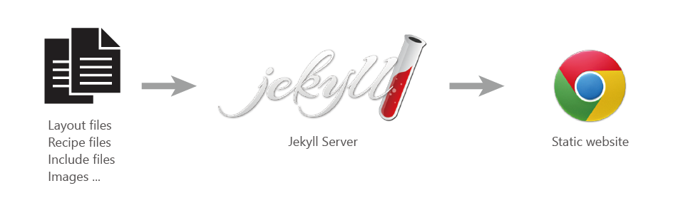 Jekyll 流程1